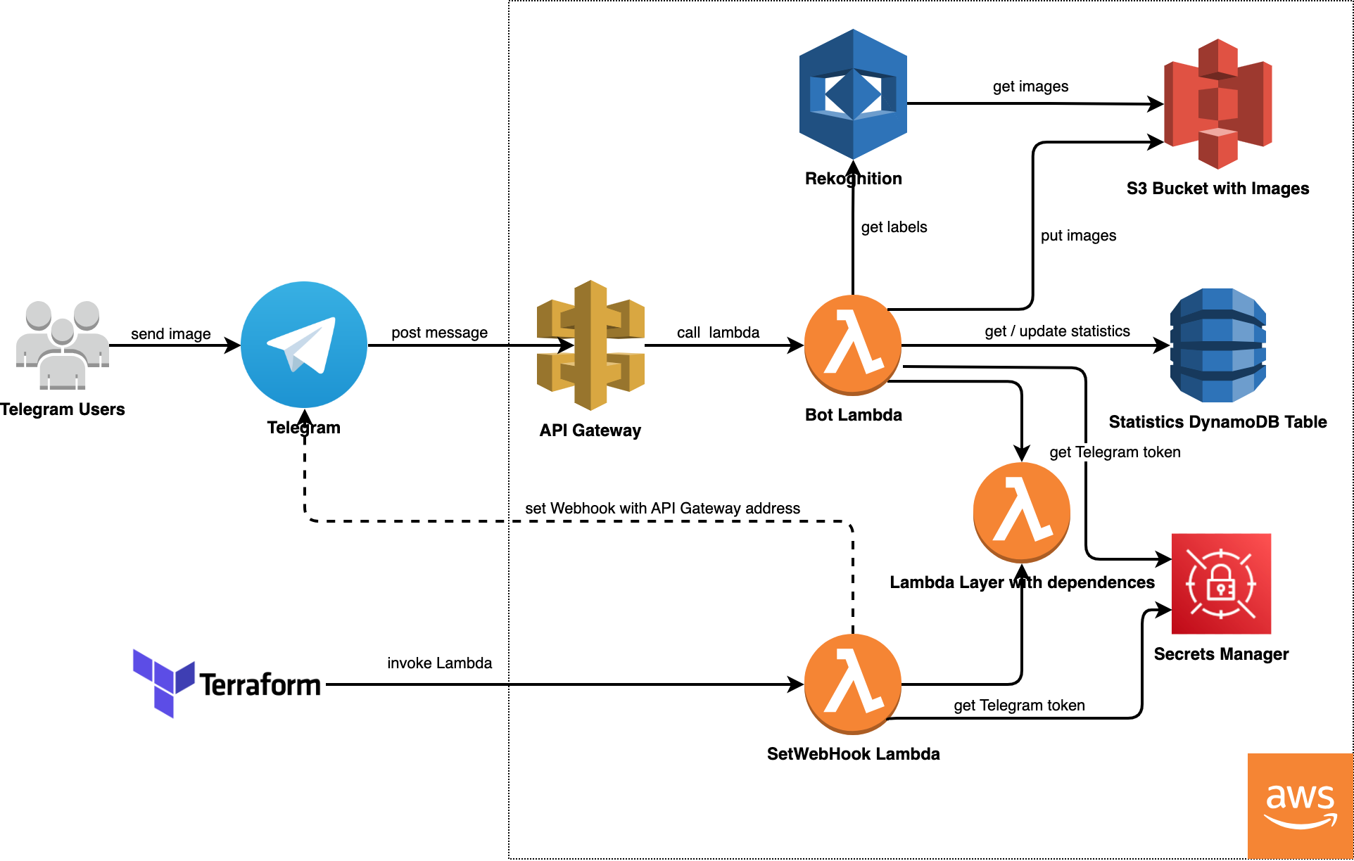 architecture diagram