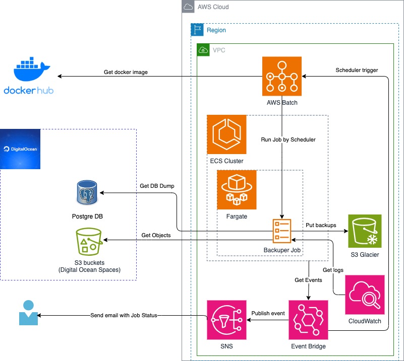 solution diagram
