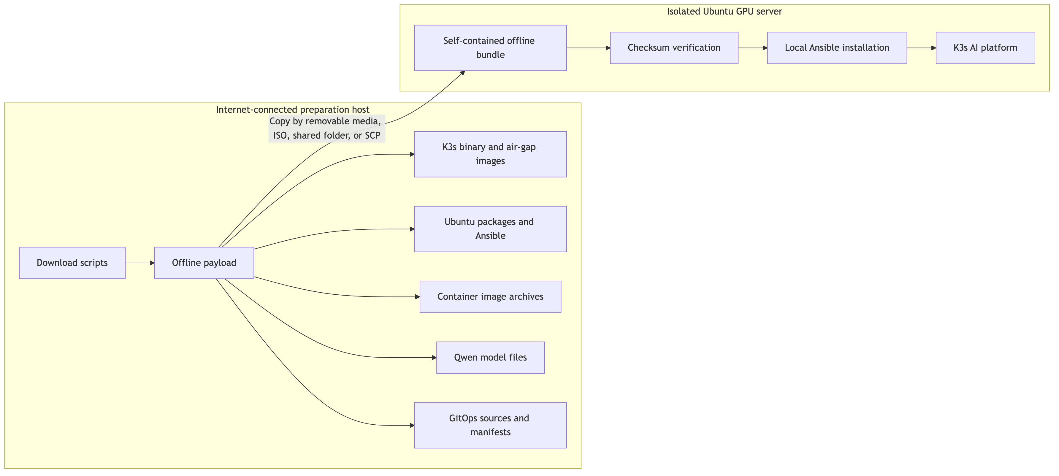 Two-environment offline platform design
