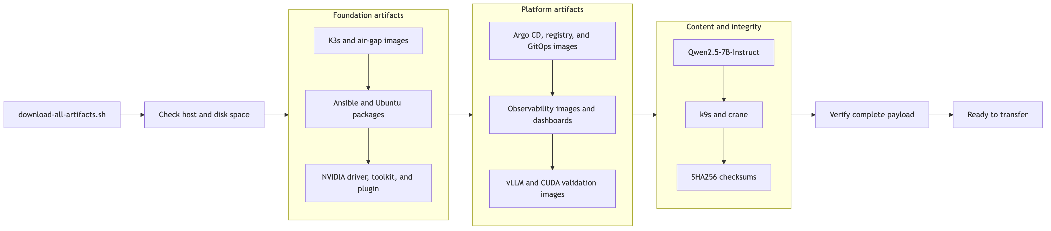 Offline payload preparation pipeline
