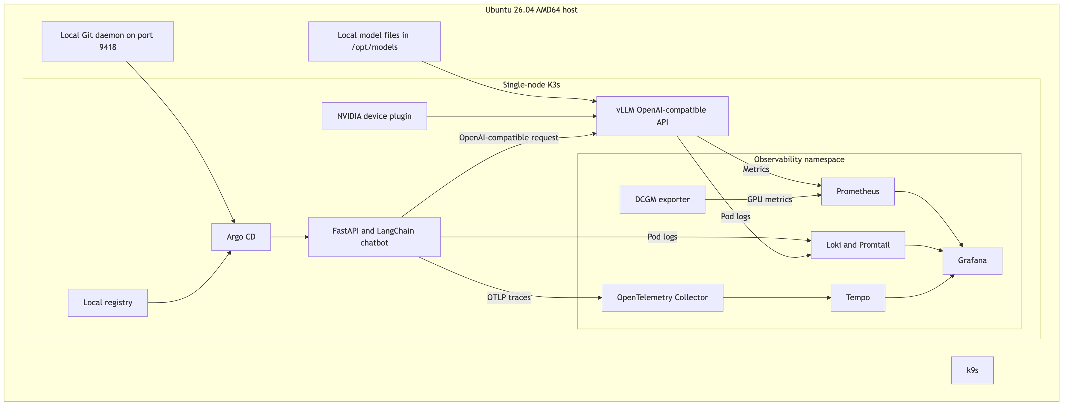 Single-node K3s runtime architecture