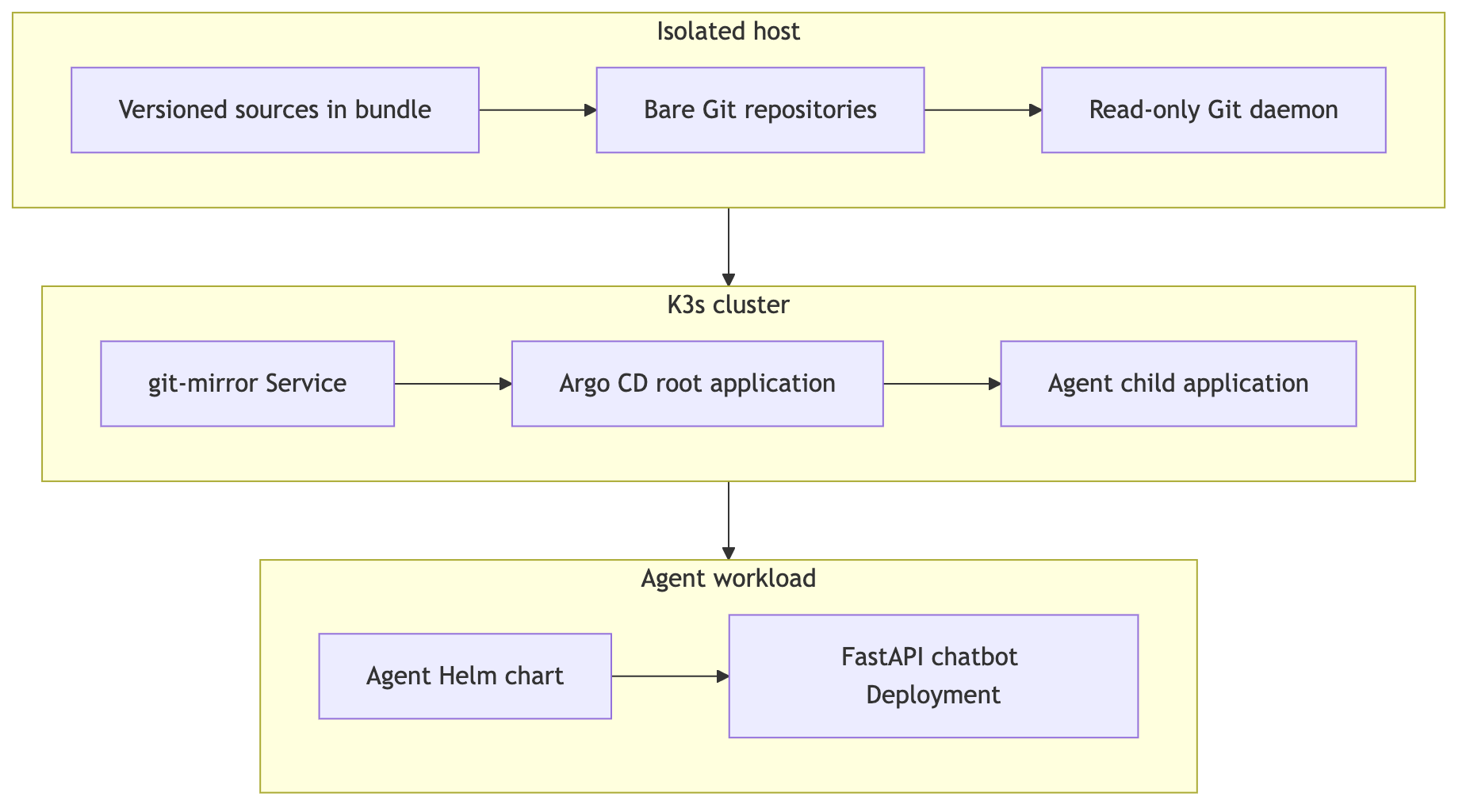 Offline GitOps reconciliation flow