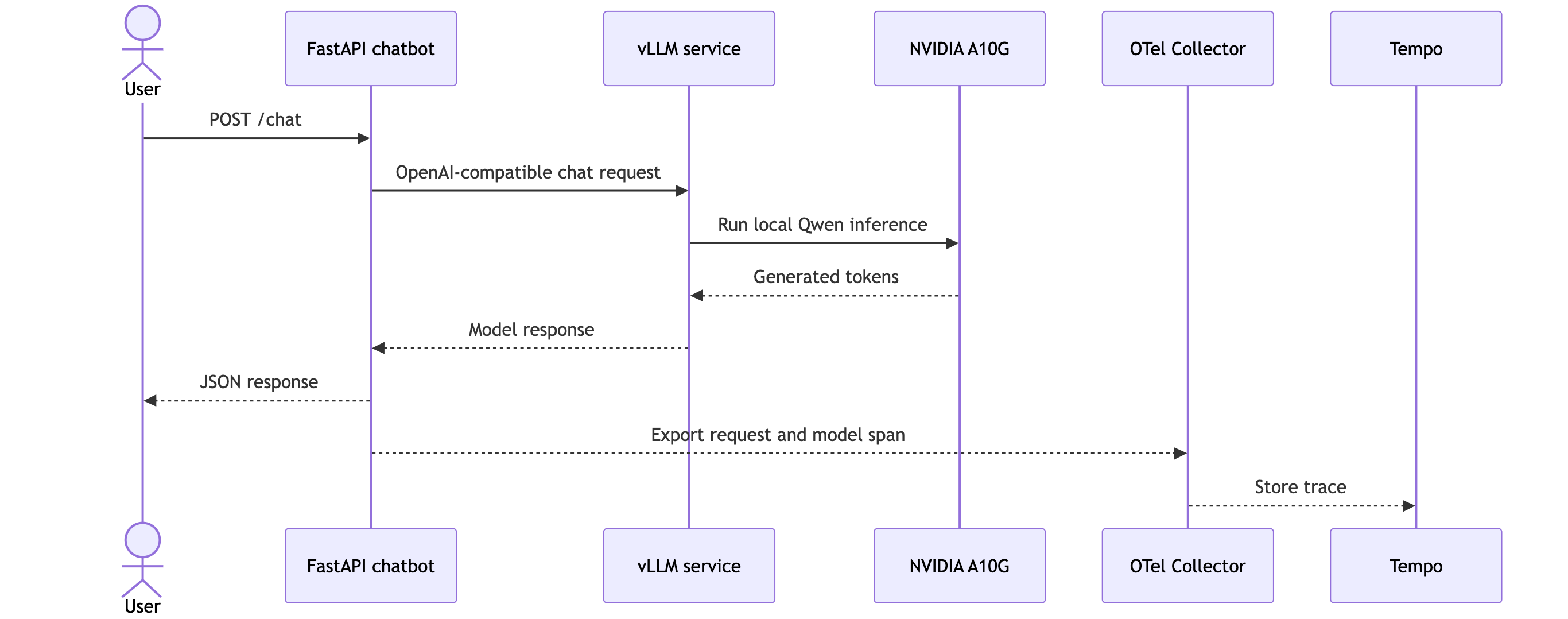 Local chatbot inference request sequence