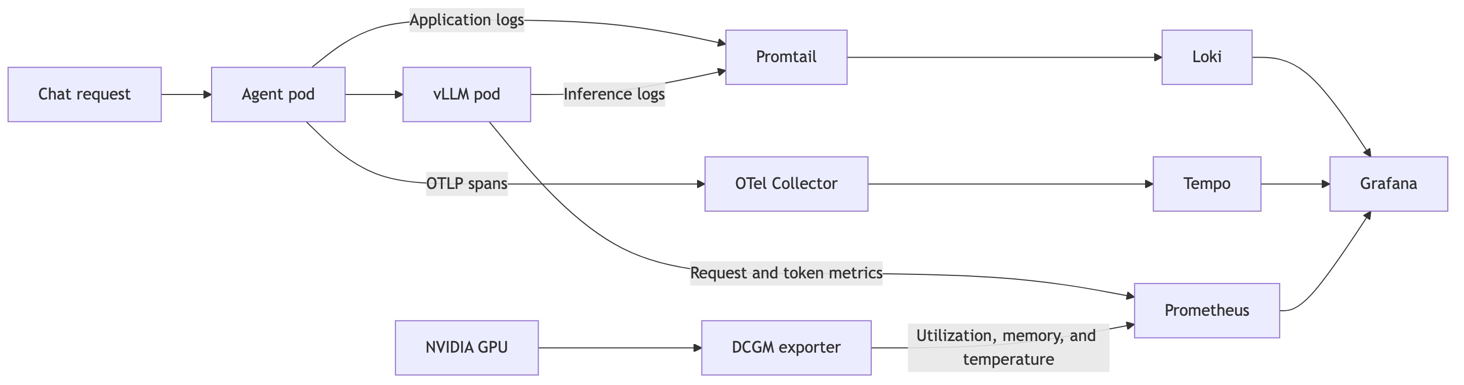 Metrics, logs, and traces flow